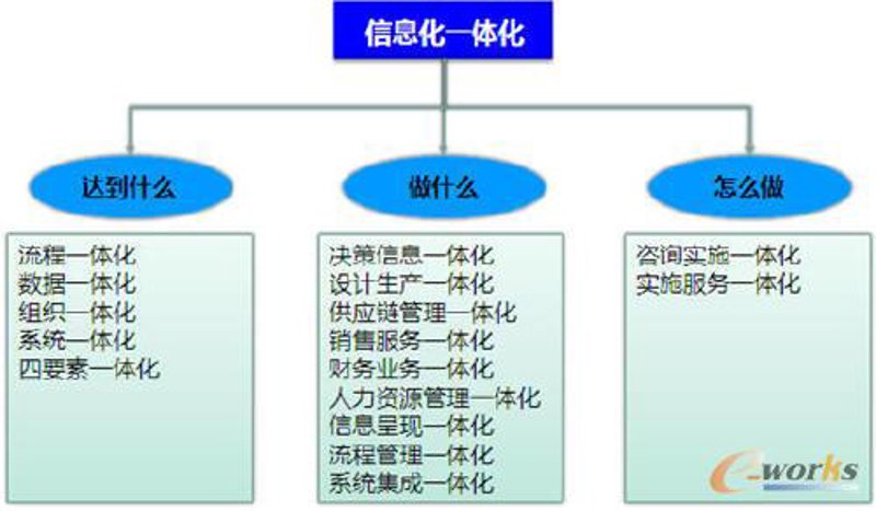 信息化系统集成