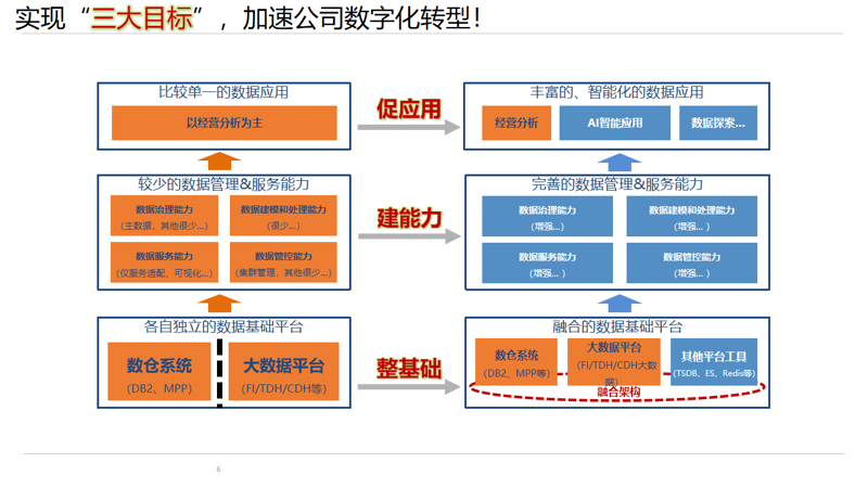 数字化转型解决方案